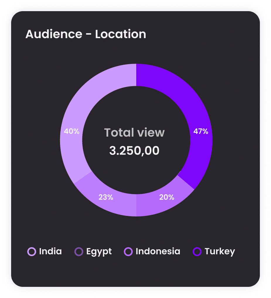 coto audience location chart