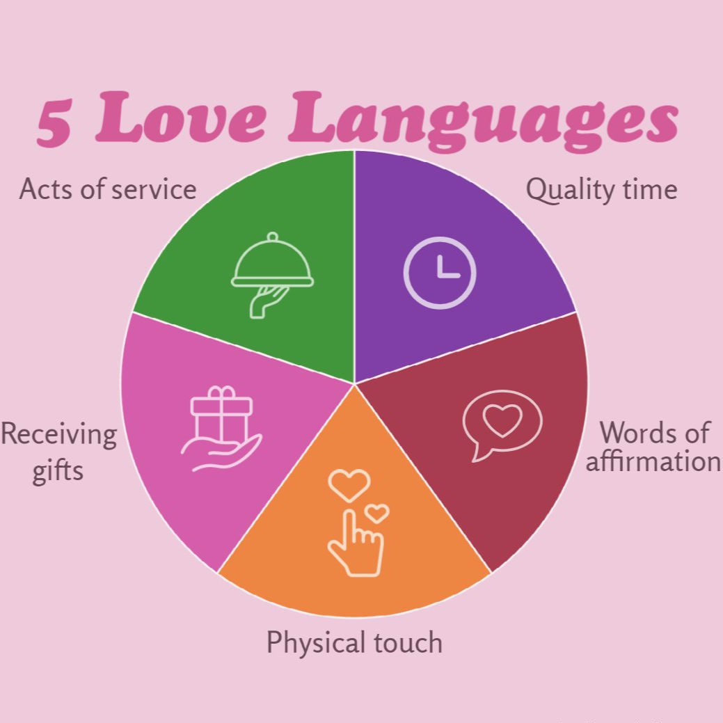 🌸 THE 5 LOVE LANGUAGES 🌸

"Everyone feels loved differently. Find what speaks to your partner’s heart!"

1. Words of Affirmation– Saying kind and loving words like "I love you," "I’m proud of you," or "You mean so much to me." 

2. Acts of Service – Doing helpful things for your partner, like cooking a meal, running errands, or fixing something they need.  

3. Receiving Gifts – Giving thoughtful gifts, big or small, to show you care and remember special moments.  

4. Quality Time – Spending focused, undivided time together—talking, going for walks, or just being present.  

5. Physical Touch– Showing love through hugs, holding hands, cuddling, or gentle touches.  

# # # #