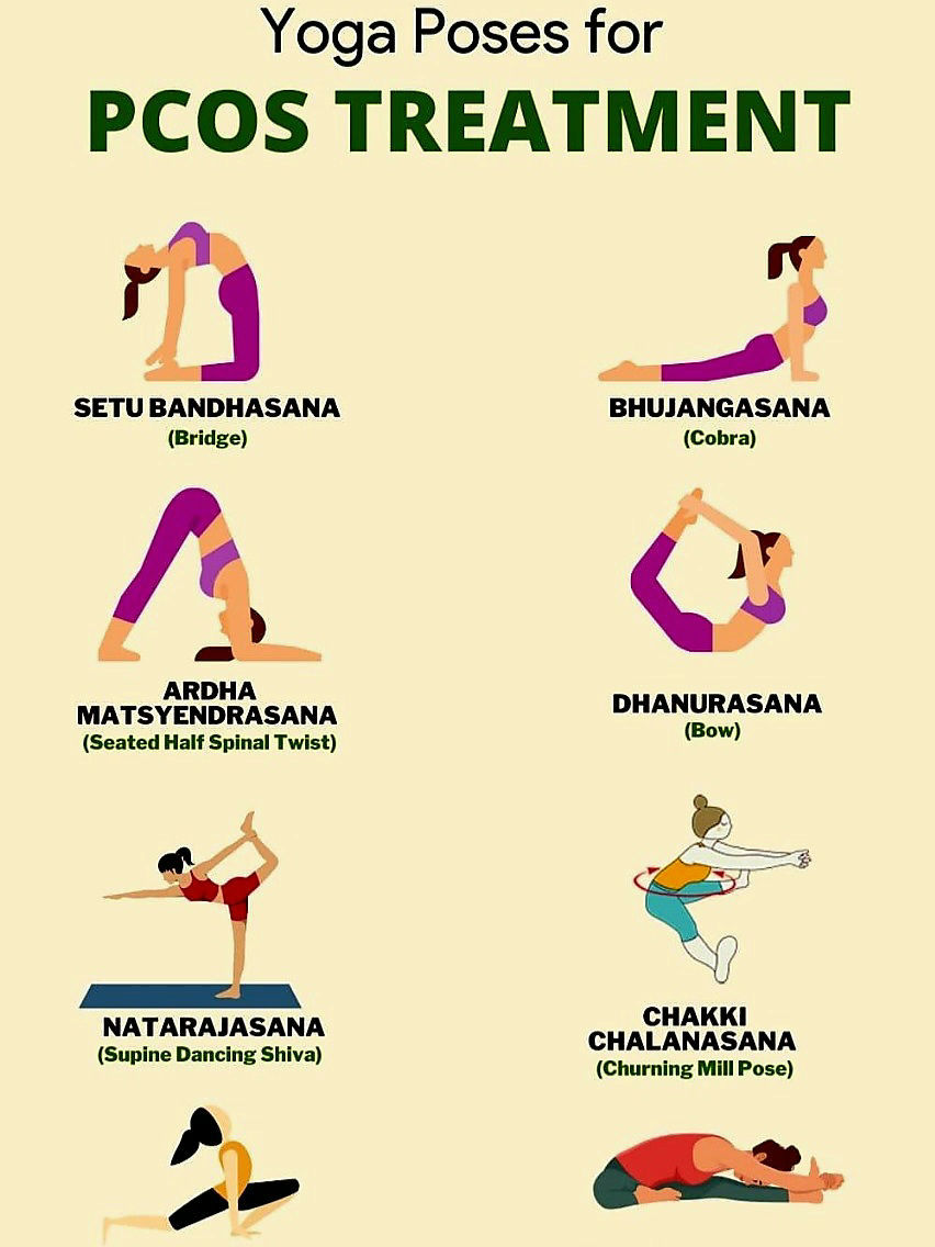 Yoga is very important for PCOS
# 
# 