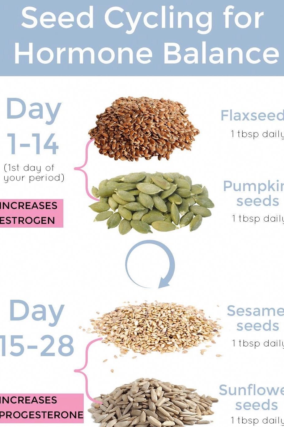 Seed cycling in pcod
# 
#