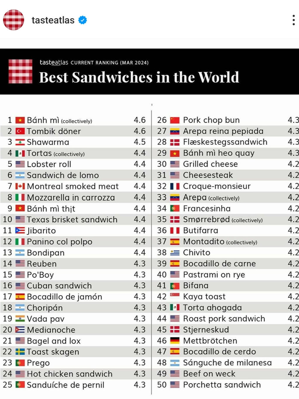 One of Mumbai’s most loved street foods, Vada Pav, has achieved global recognition by getting a spot on the ‘World’s Top 50 Best Sandwiches’ list.

❤️❤️❤️❤️❤️❤️❤️❤️

# # # 