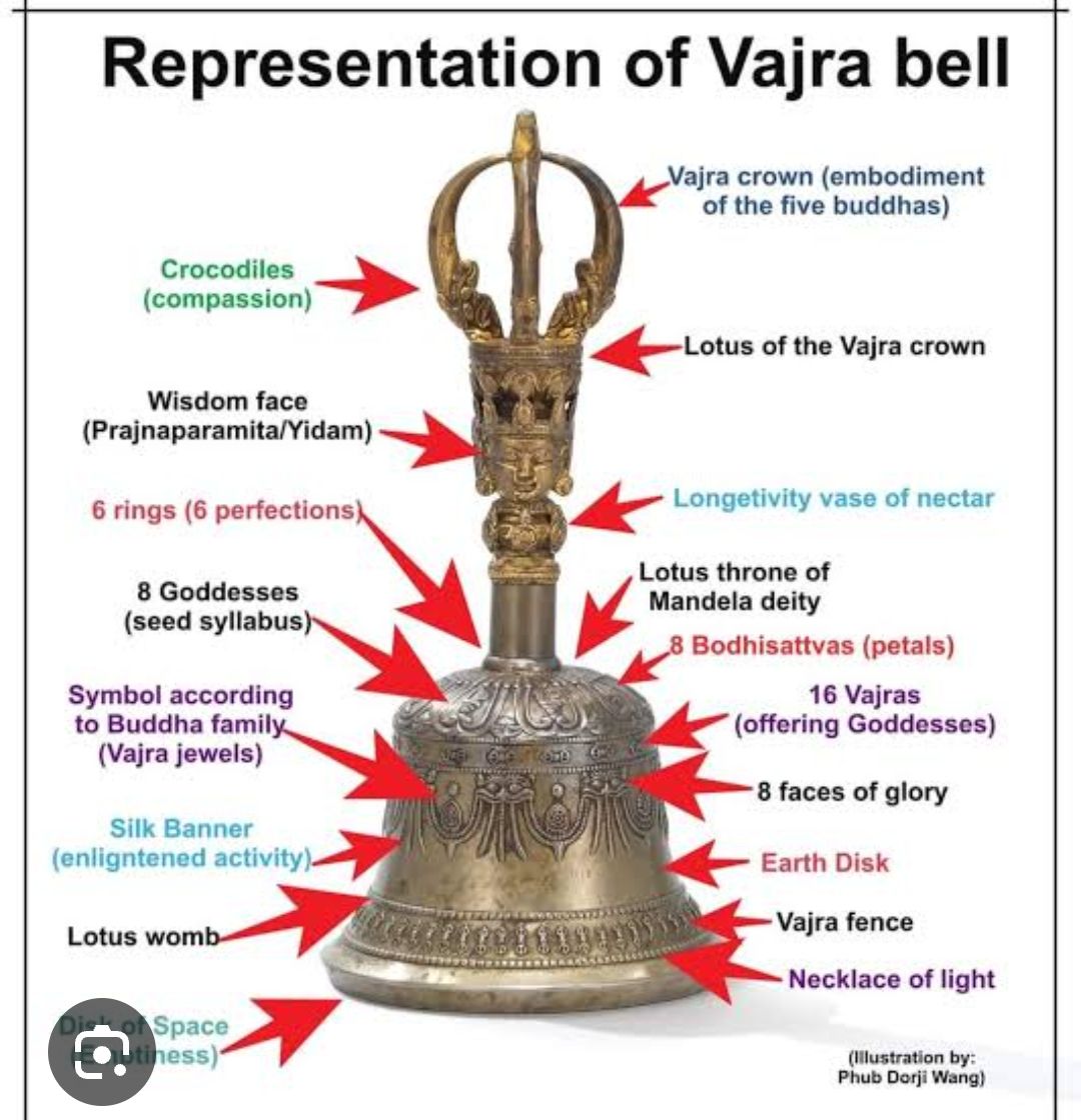 The Vajra Bell is a ritual instrument used in Tibetan Buddhism, often paired with the dorje (or vajra). The bell symbolizes wisdom, while the dorje represents compassion and skillful means.

During rituals, the bell is held in the left hand, and the dorje in the right hand, signifying the union of wisdom and method, which leads to enlightenment. The sound of the bell is believed to dispel ignorance and invoke benevolent deities.




